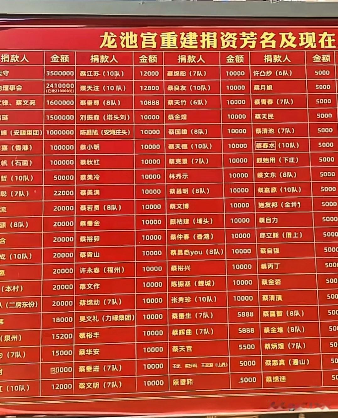 福建晋江市东石镇梅塘村龙池宫重光，收到村民、各界乡贤的捐款已达1000多万元人民