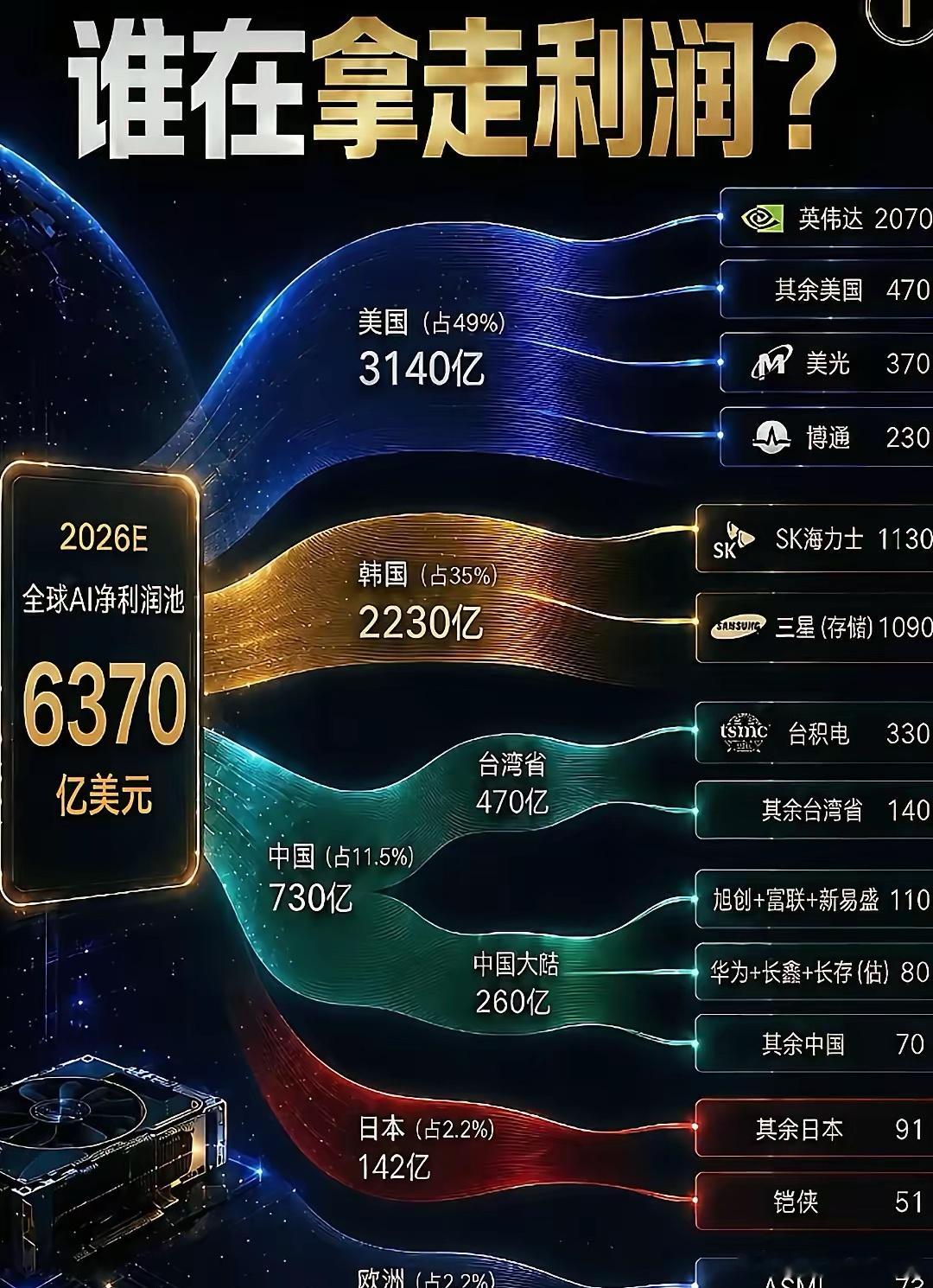韩国竟是本轮AI狂潮最大赢家，利润是中国大陆的近9倍！美国自然不多说，作为AI狂