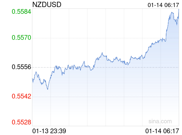 01月14日 新西兰元兑美元突破0.5584 折算100新西兰元汇率兑407.1000人民币