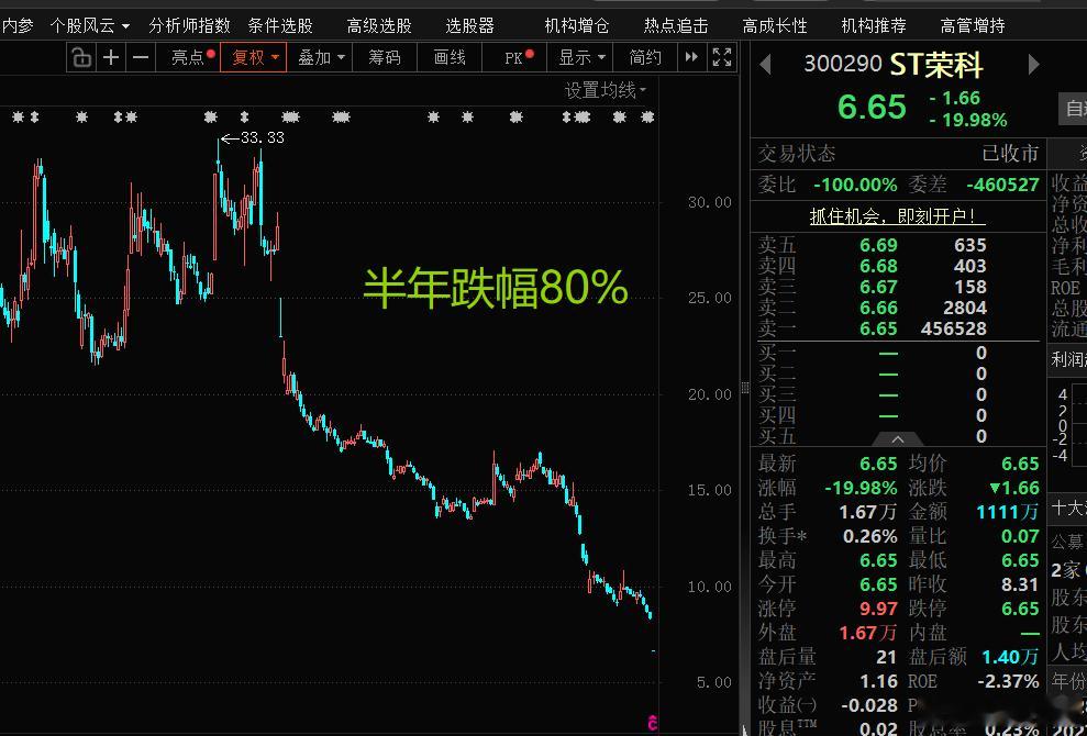 刚刚翻到一个股票，之前非常熟悉和关注的一个票，今天竟然跌的如此之惨，半年左右的时