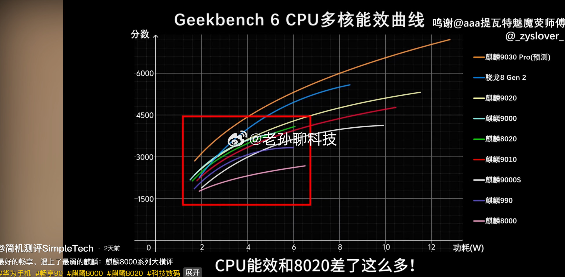 鸿蒙系统的优化确实牛逼，牛逼到炸天麒麟8000系列能效比很差，续航却很好厨子手艺