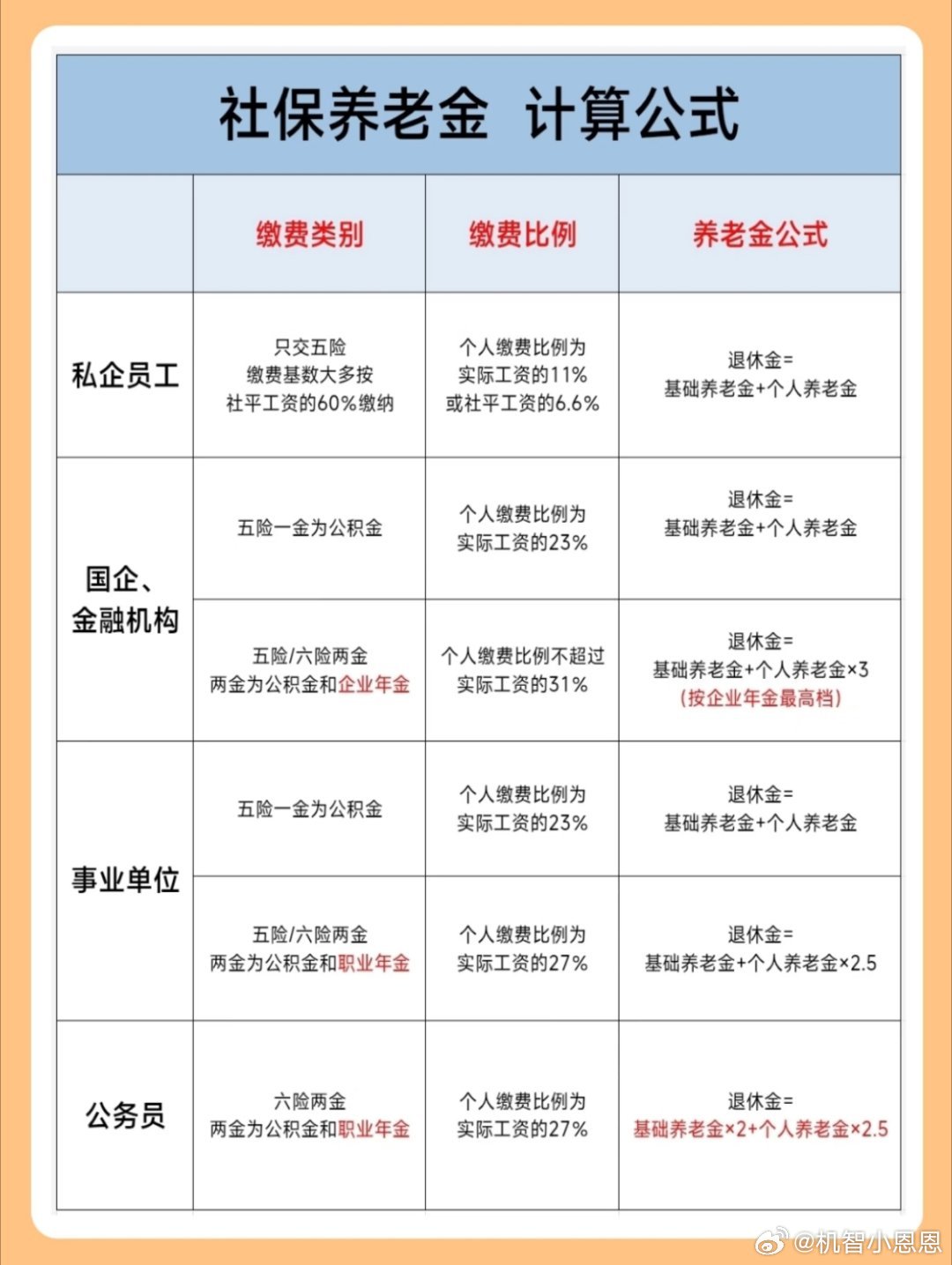 #公务员社保#属实？×2，×2.5，真高攀不起，原来公务员真正赚钱的时候是退休[赞][赞][赞]​