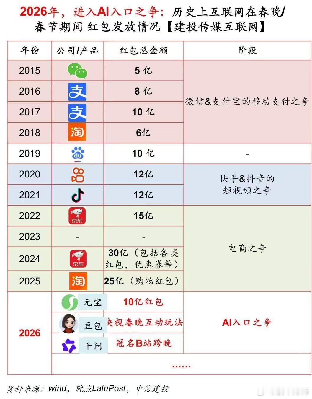 周末最超预期的事儿，腾讯元宝官宣2月1号开启新春10亿红包活动！这个意义重大，打