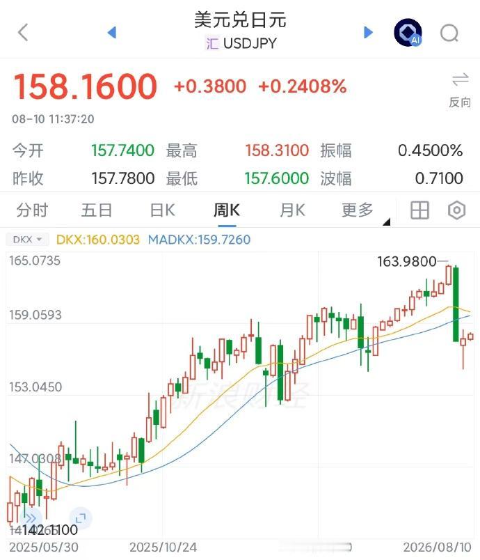 日本是债务危机，还是汇率危机？上周，日本拼了老命，和美国联手把日元汇率从16