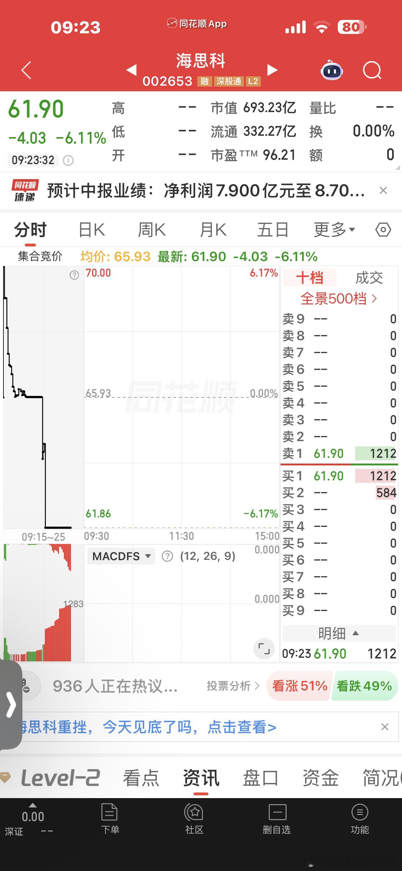 我觉得创新药这一波绝对是被量化玩坏了现在看它们的走势，我都害怕，之后也不敢玩了看