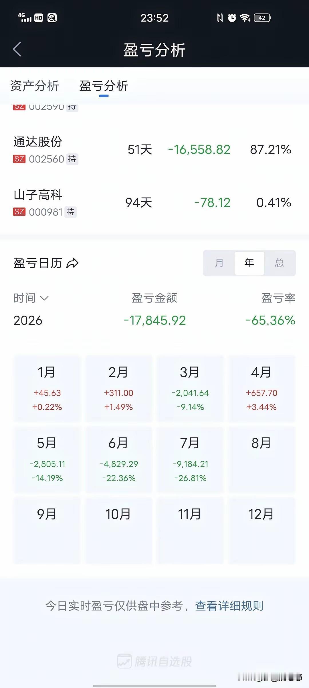 这位股民今年账户直接亏损65%，短短几个月资产大幅缩水，心态彻底被磨麻了。