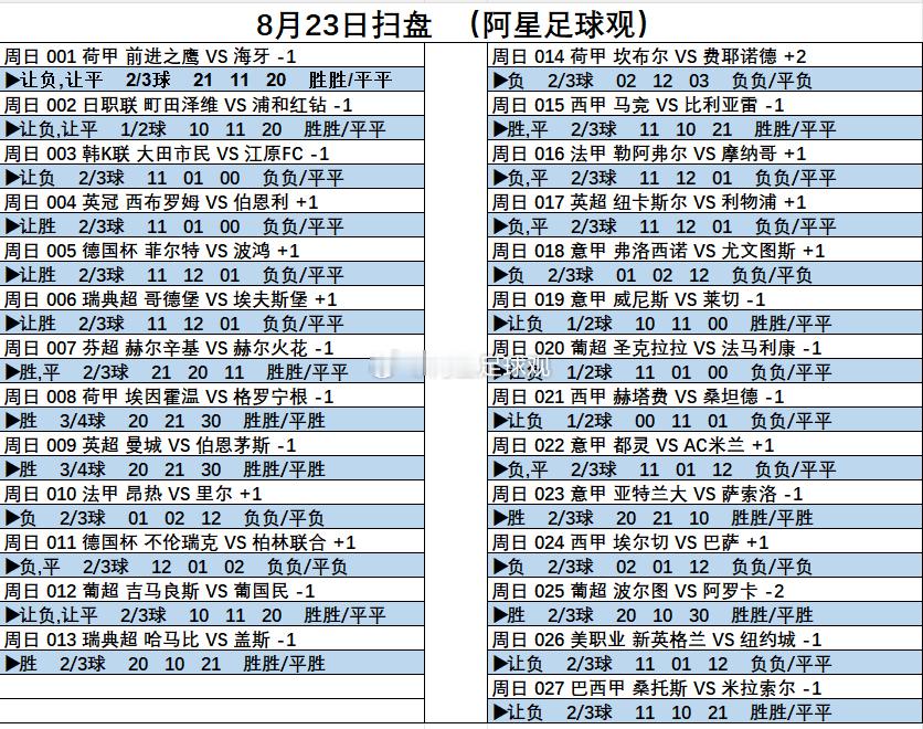 今天扫盘分享，精选放内部，准备冲3连好评！足球今日足球预测足球预测
