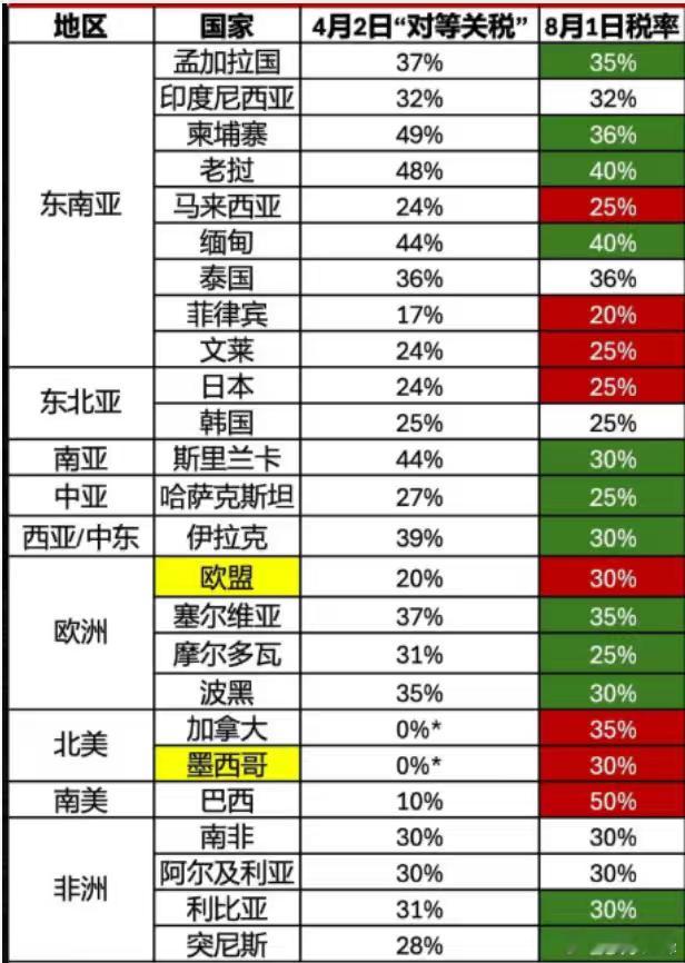 周末川普关税战又升级了，一是拿巴西开刀，加征30%的关税；二对墨西哥和欧盟也加征