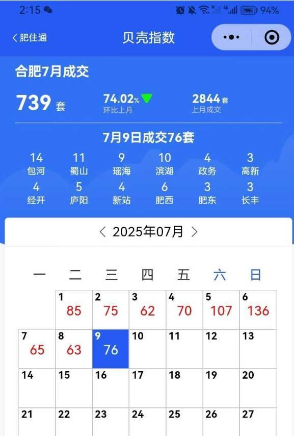 超700套！合肥7月贝系二手房一周数据发布！[鼓掌]从合肥贝系了解