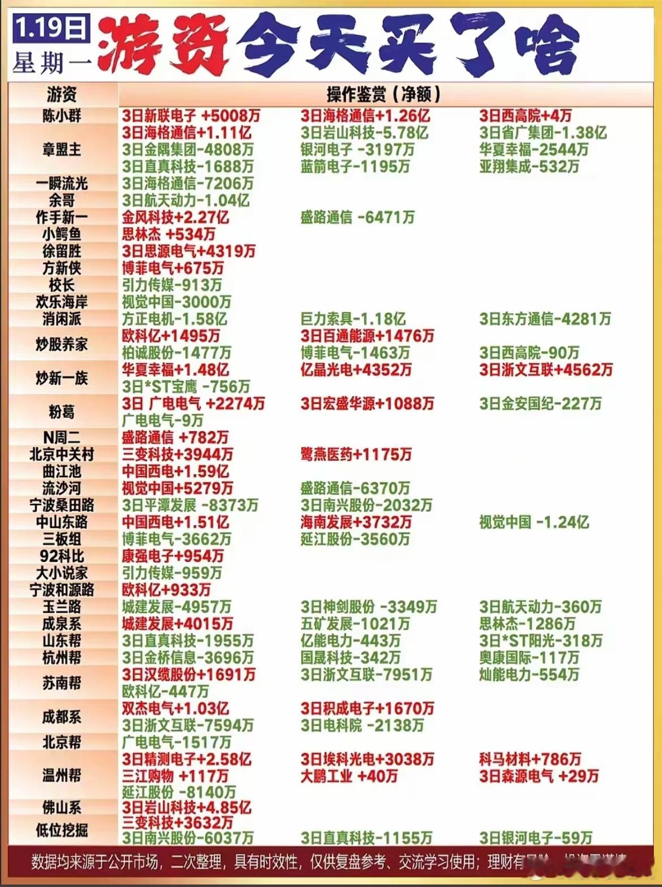 1月19日游资龙虎榜