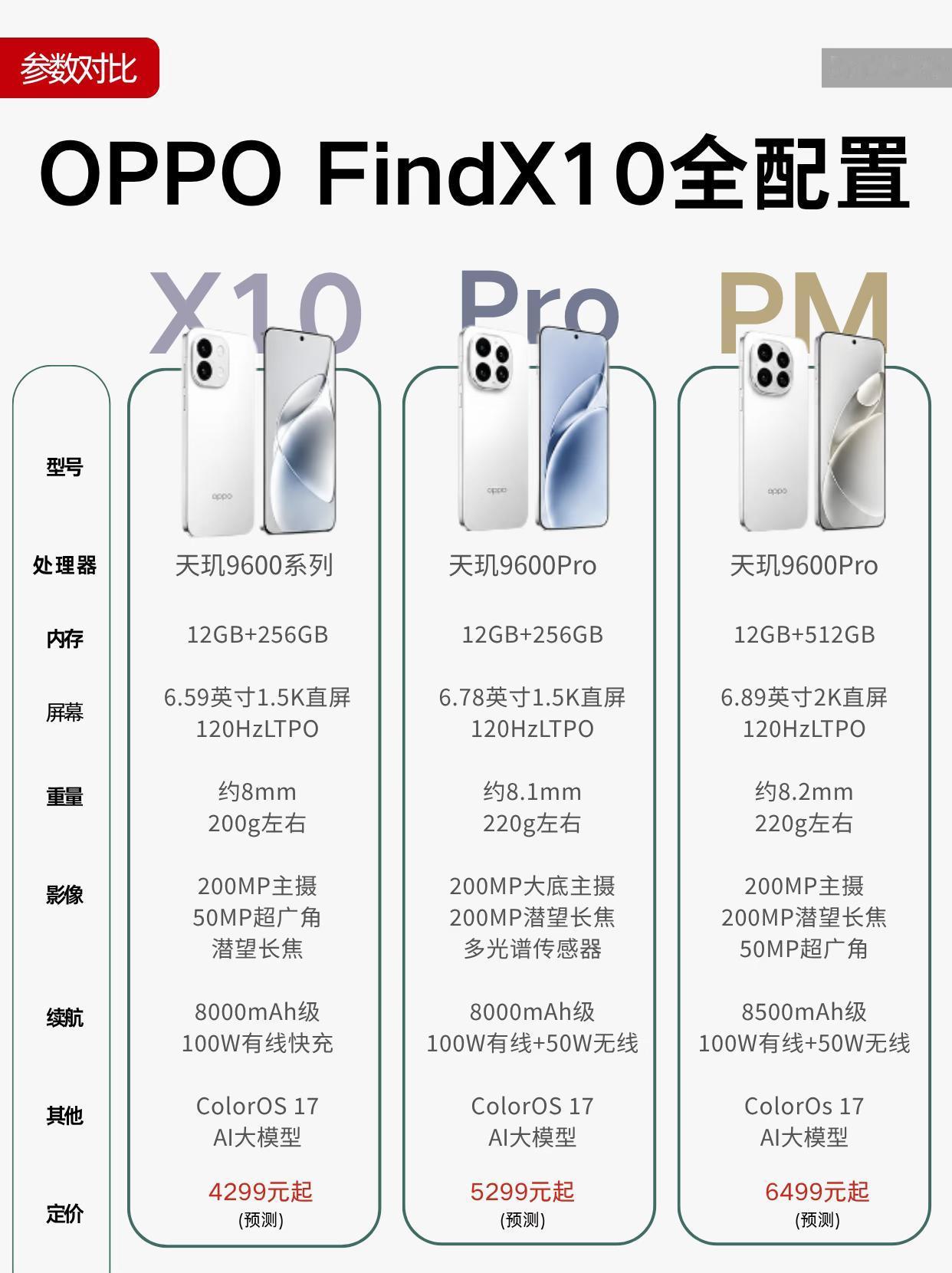 🔥OPPOFindX10系列全配置曝光⚡核心配置亮点：-处理器：天