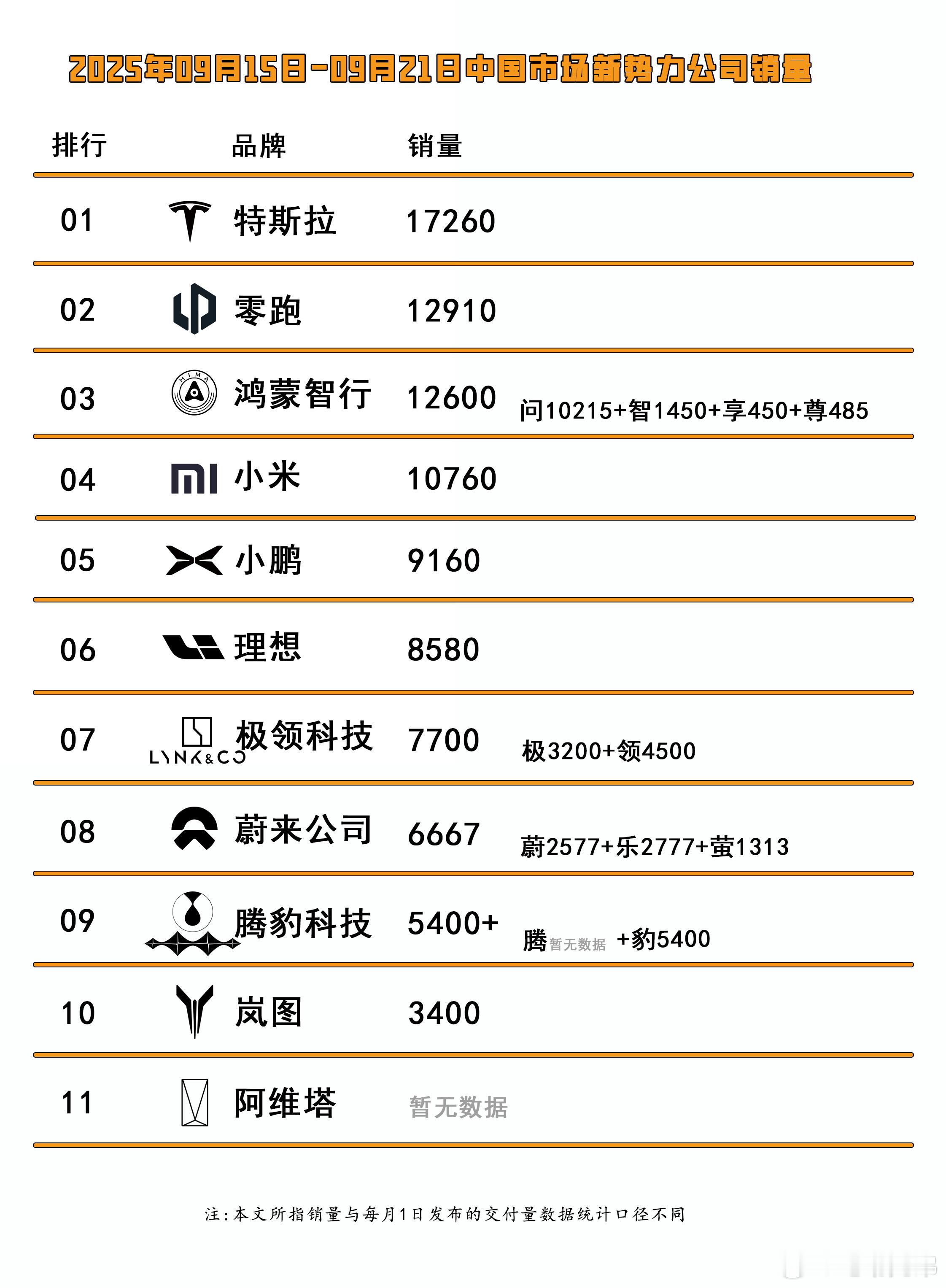 上周大概就这样，数据来源于网络如侵删。特斯拉无人能撼动，双表都是第一而且领先第二