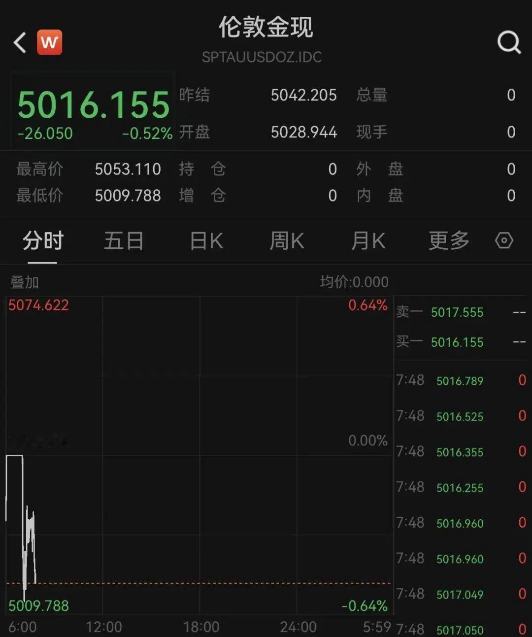 彻底跳水，扛不住了！2月16日8点12分，证券时报最新发布，全球现货黄金、白银