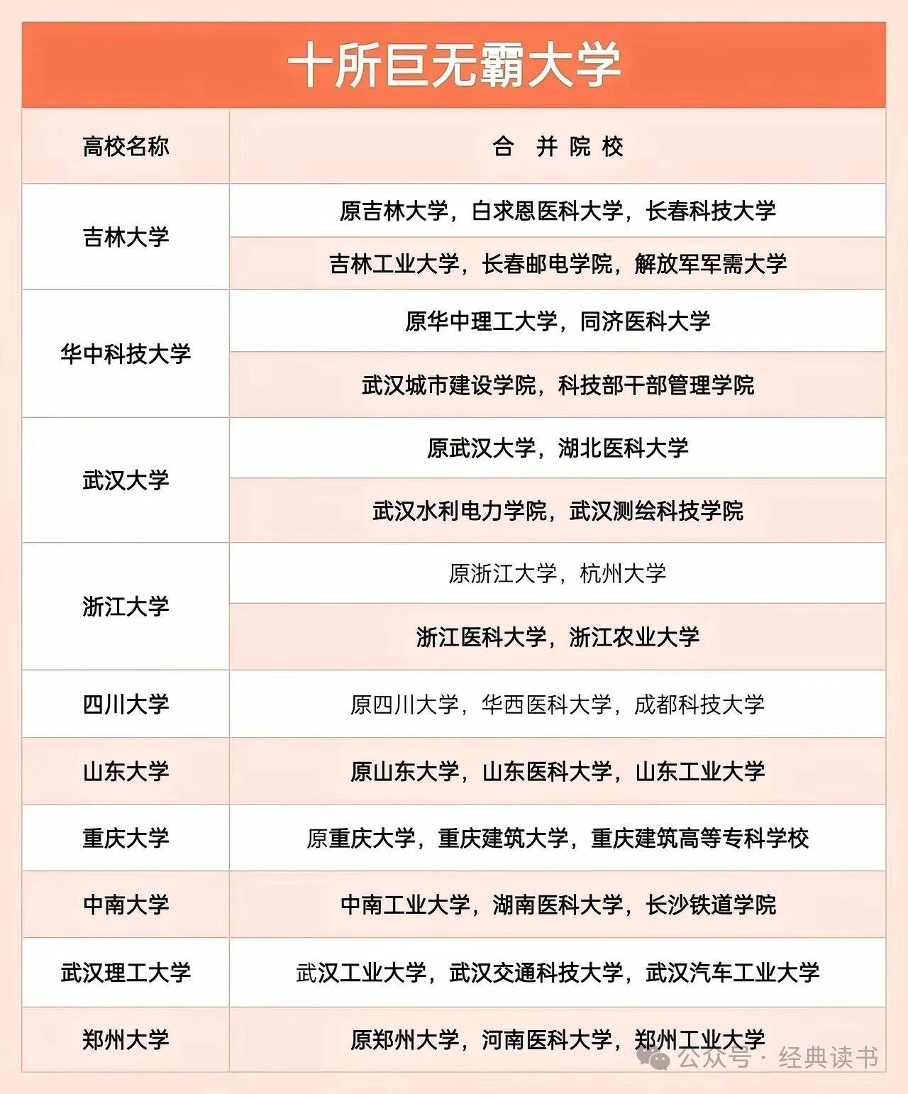 巨无霸大学TOP10！合并N所名校，校区多到导航迷路，你的母校在列吗？家