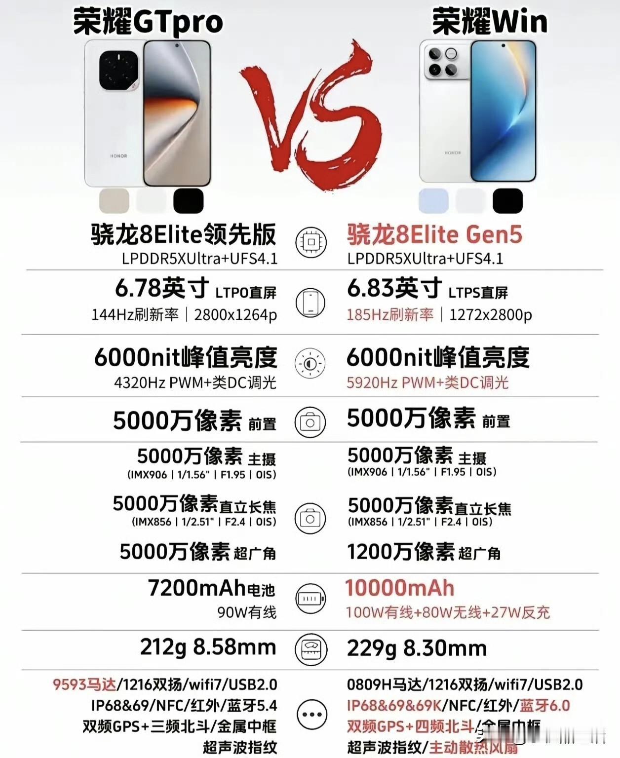 荣耀WIN相比上一代荣耀GTPro，最明显的升级是处理器、电池续航、散热，还加