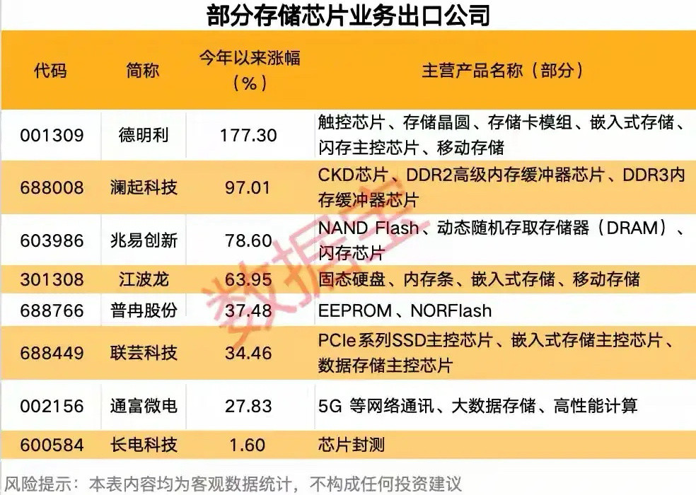 国际巨头掀涨价潮，最高30%！存储芯片！！！AI算力革命引发存储芯片行业供需重