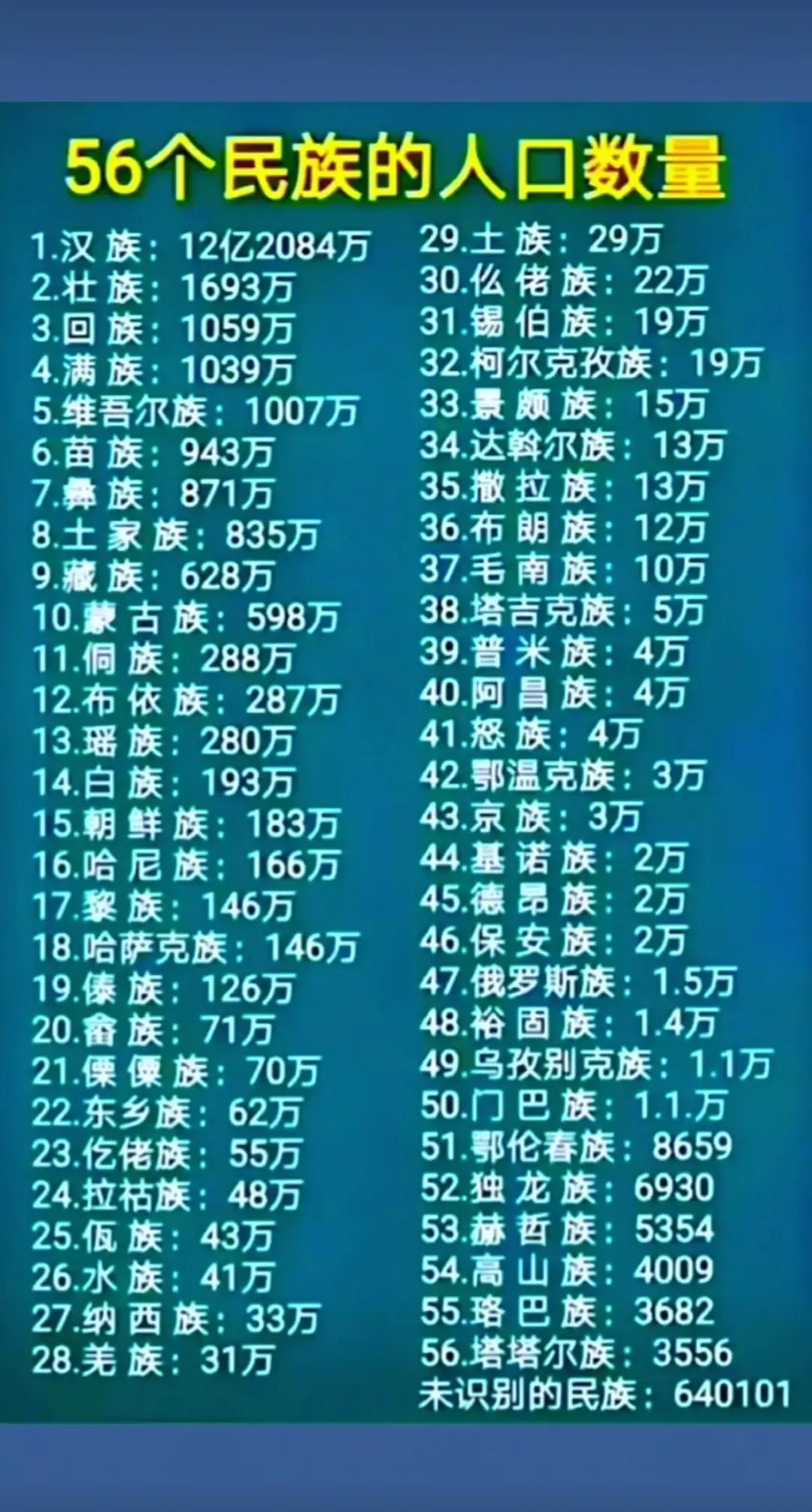 中国五十六个民族人口太意外了，满族跟维吾尔族都有一千万多了，最开始以为苗族，彝族