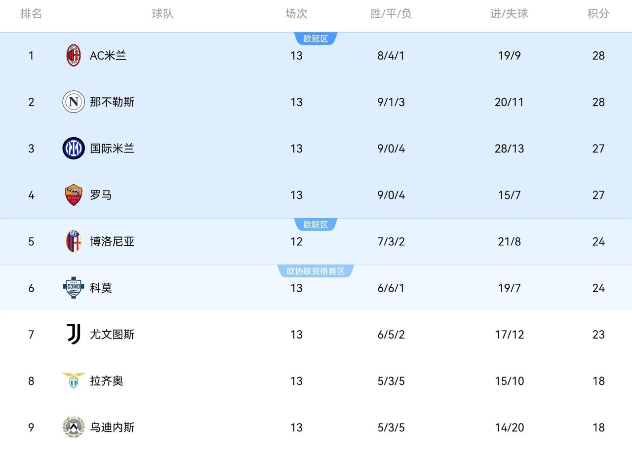 享受美好一周！罗马输给了那不勒斯，米兰正式登顶。13轮结束后的积分榜怎么看着都