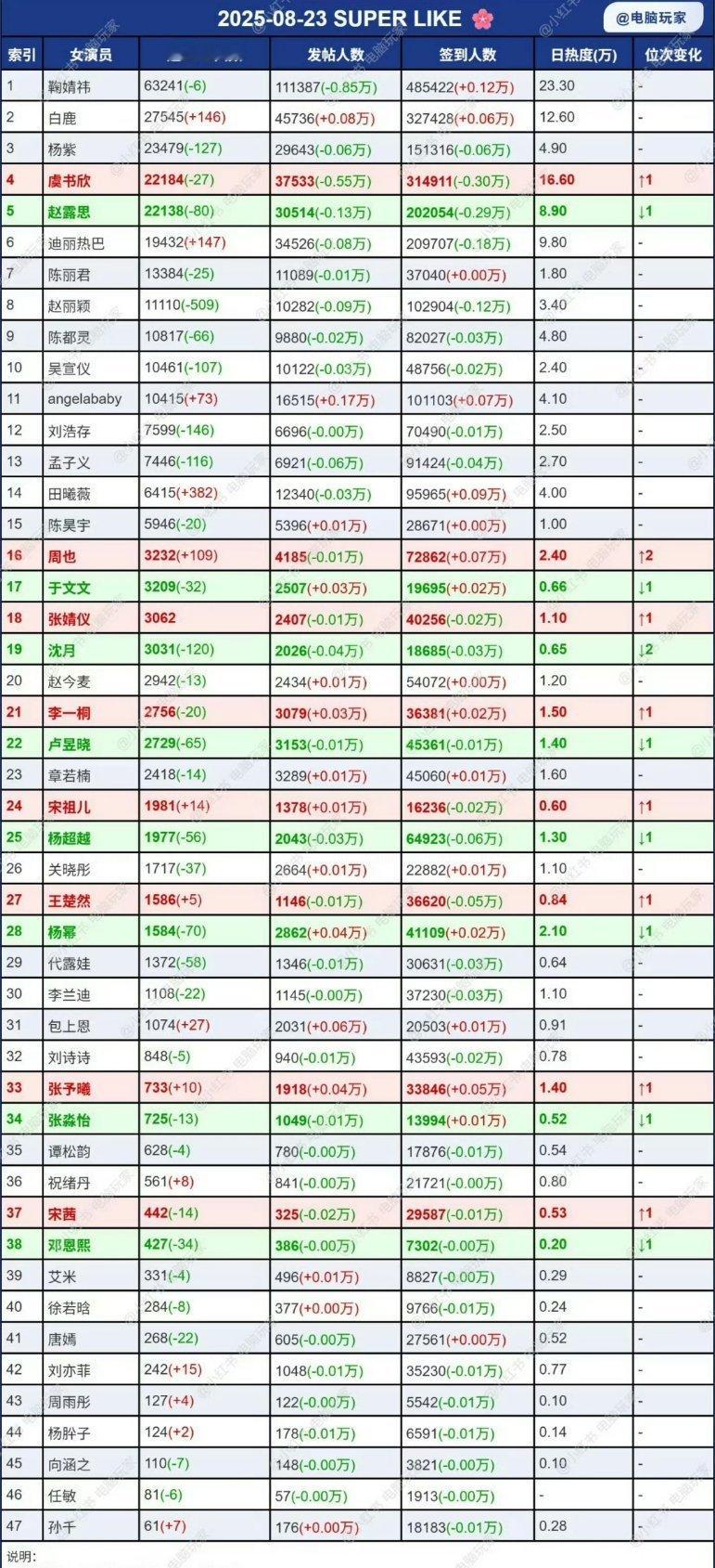 女明星超话最新统计​​​