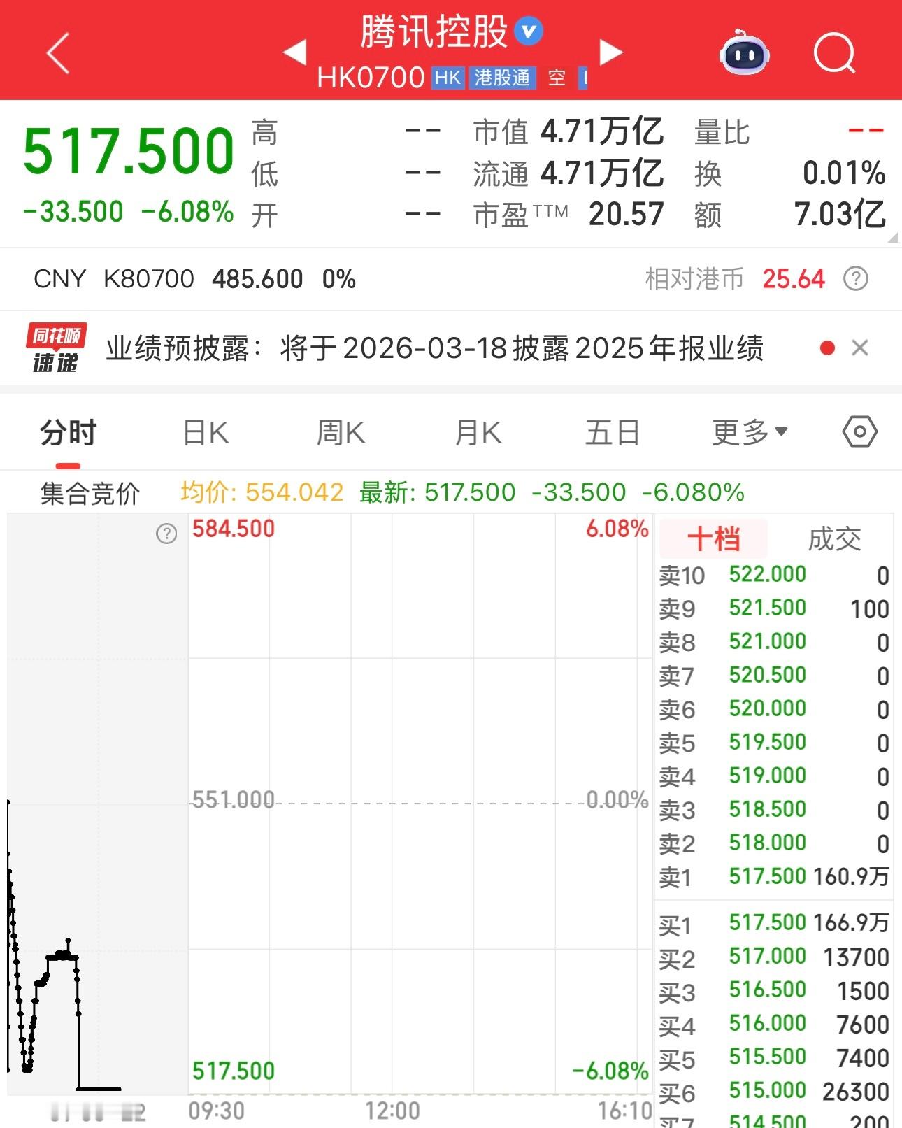 这是幻觉吧。腾讯应该没这么惨吧。