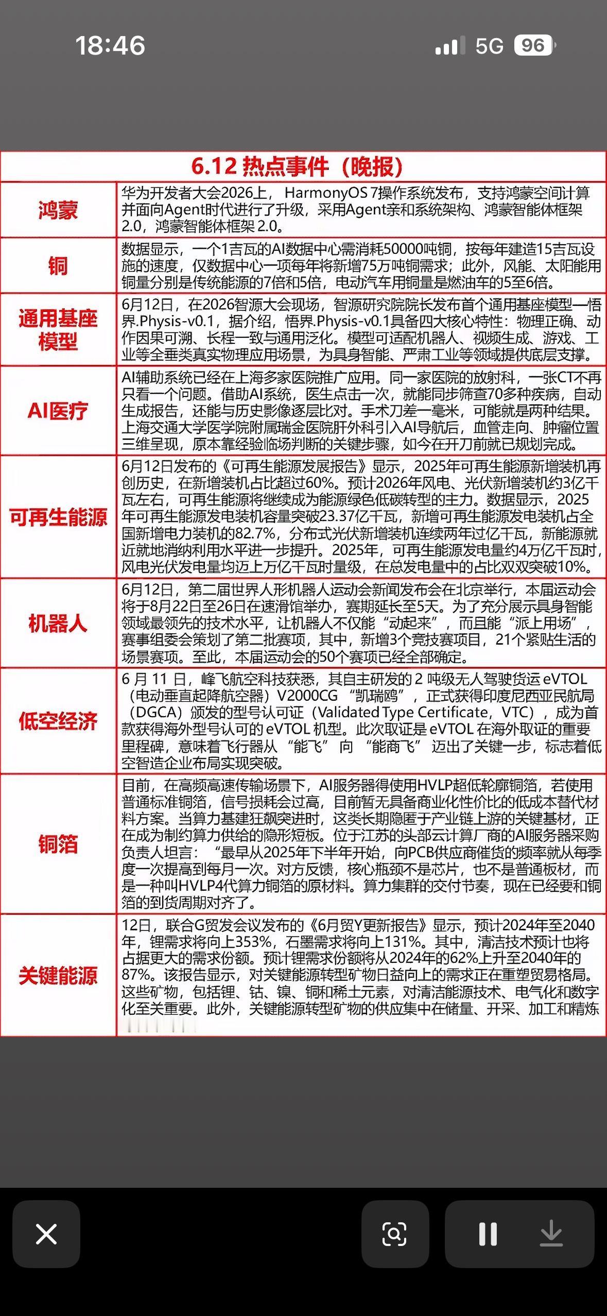 6月12日晚间新闻铜箔告急！AI算力狂飙，芯片再忙也得排队等“它”，这届科技，真