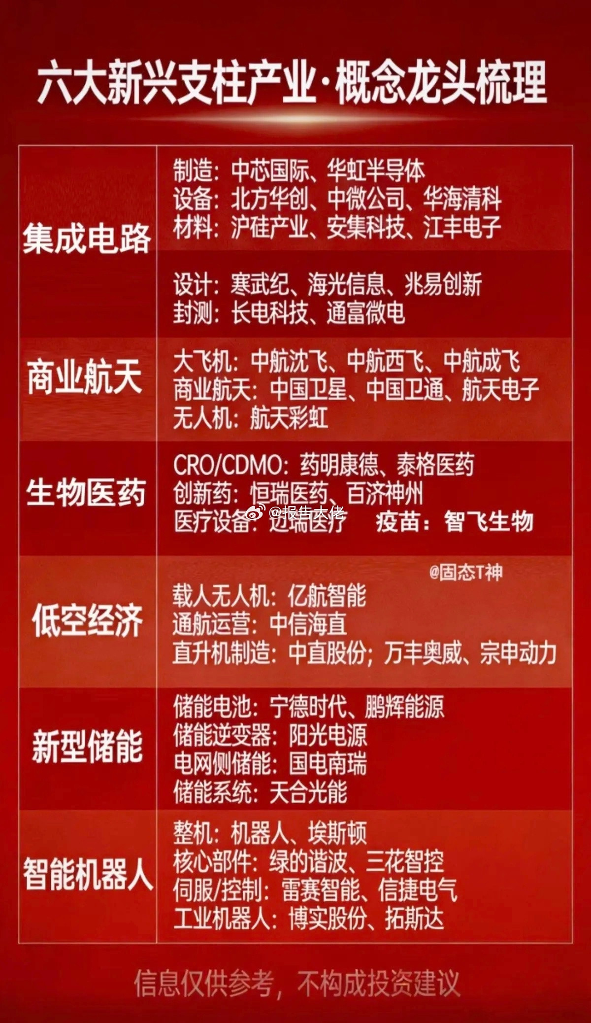六大新兴支柱产业：概念股梳理！1.集成电路2.商业航天3.生物医药4.低空经济5