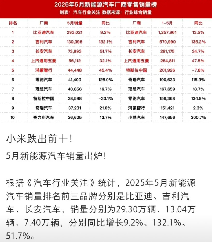 真离谱的销量榜，把鸿蒙智行跟赛力斯拆分了，就为了把小米汽车挤出前十么，这表谁做的