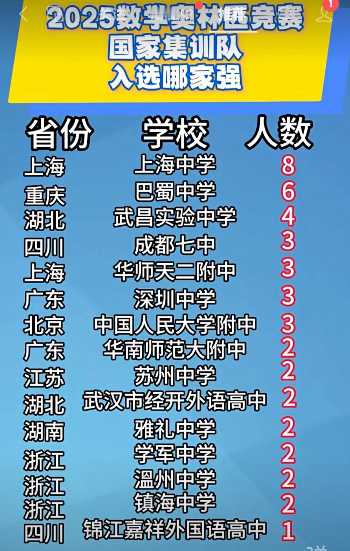 20205年国奥数学国家集训队名单出来了～各省按照入选国集训队人数为序：排在