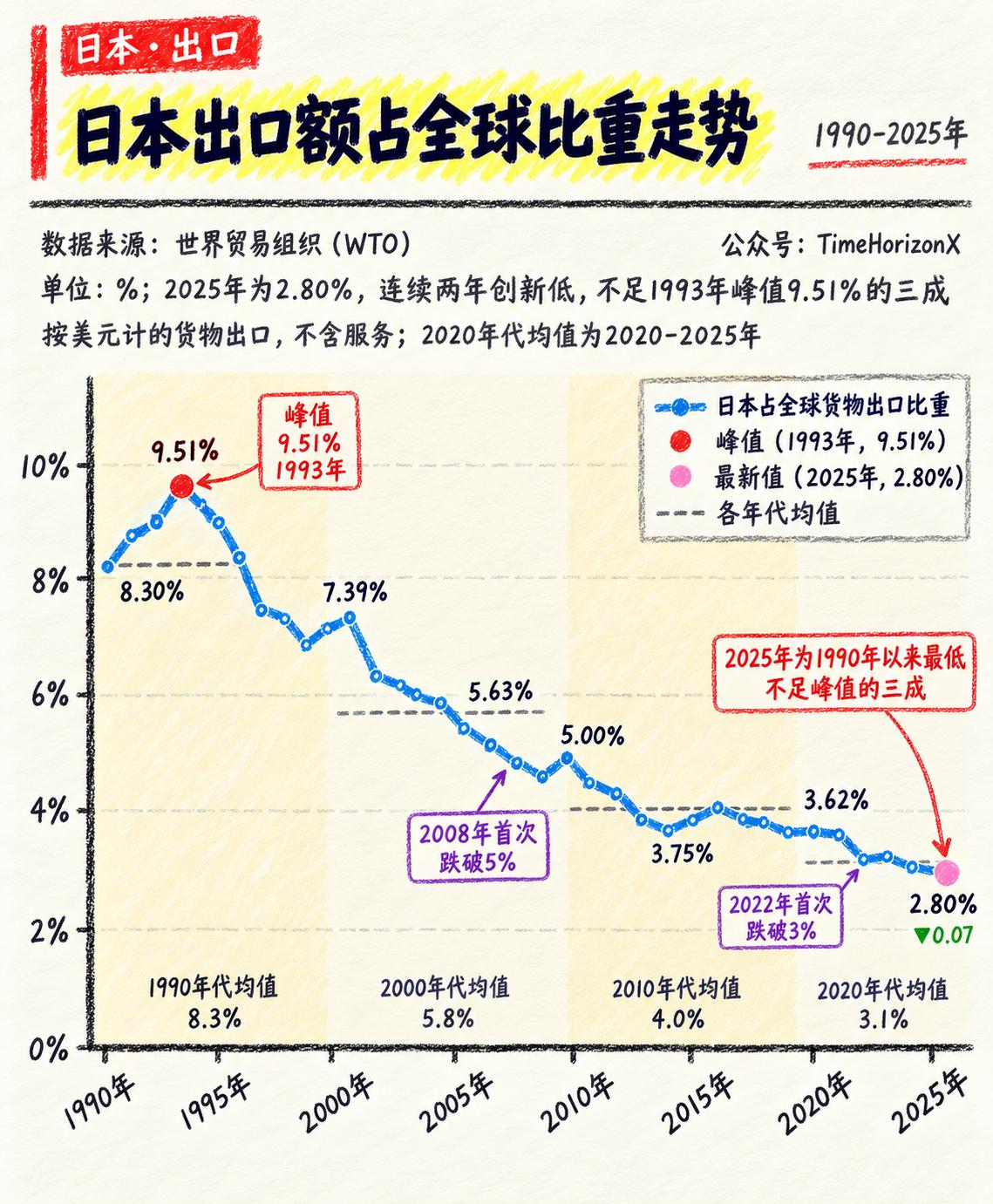 曾经横扫全球的日本出口，现在已经跌到了只剩全球总量的2.8%。世界贸易组织