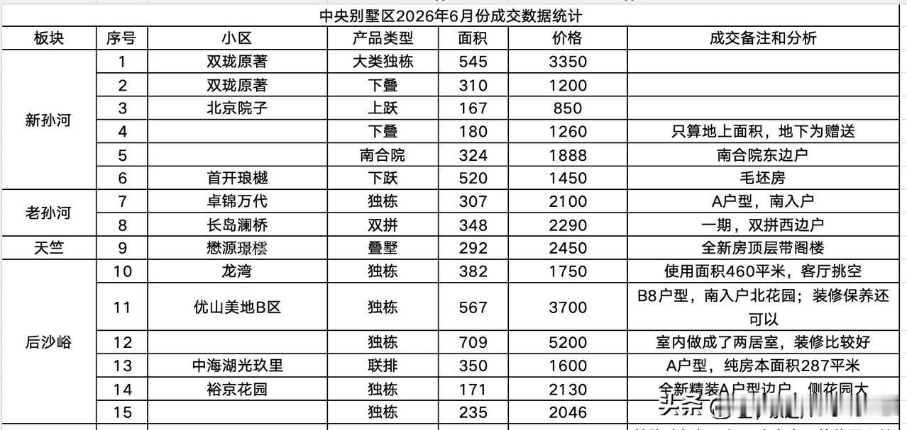 中央别墅区上个月的成交