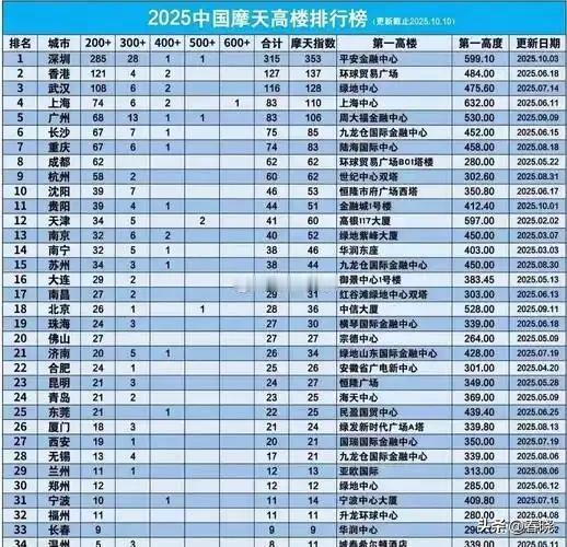 东北CBD天花板在沈阳～第三篇沈阳目前7座300+，39座200+，东北其它望