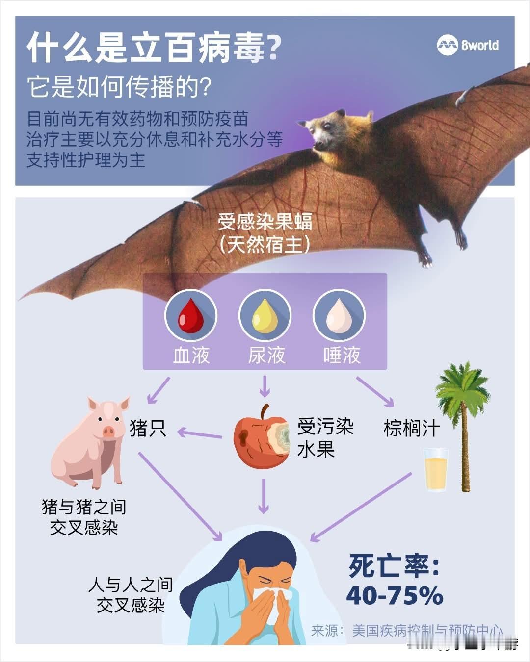 印度出现两起立百病毒（NipahVirus）感染病例后，亚洲各国和地区纷纷加强