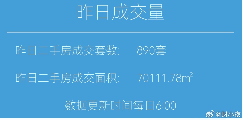 楼市第一线【03月14日早上好☀️】昨天上海二手房成交890套，不是炸裂的数字