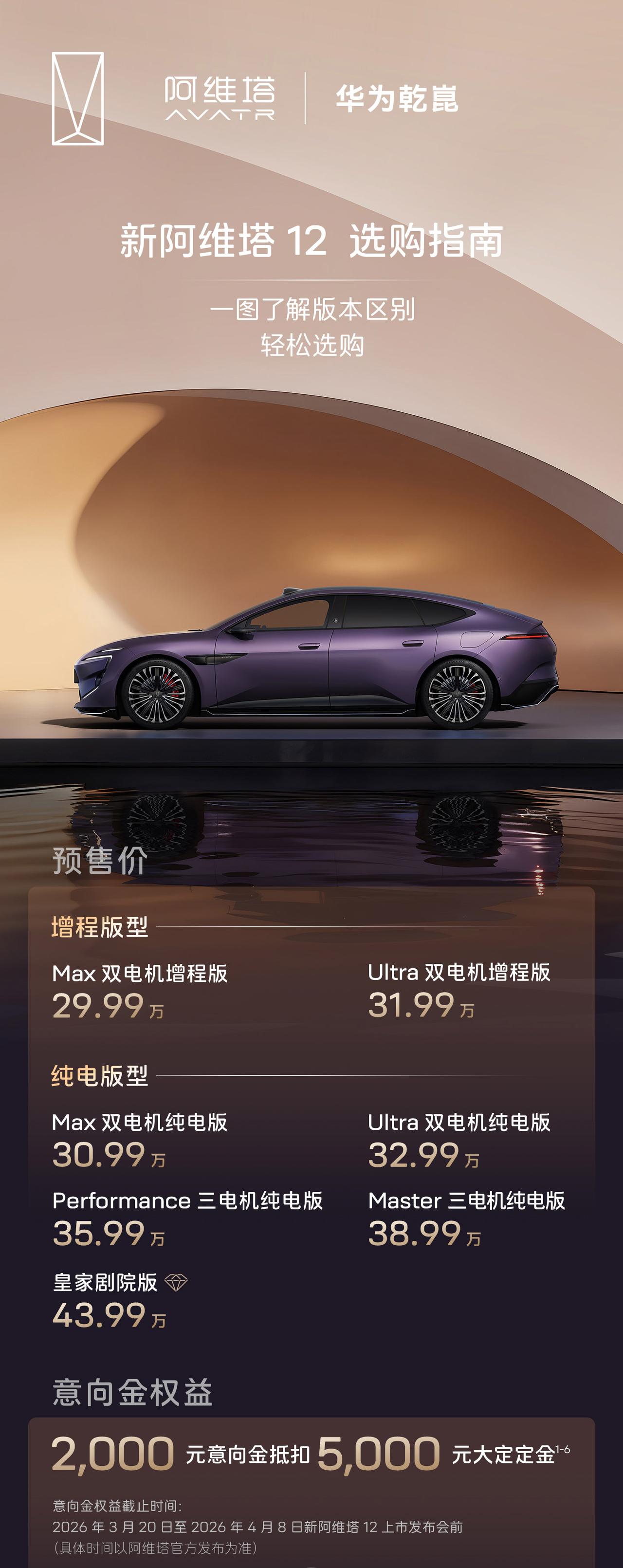 新阿维塔12正式开启预售，共推出7款车型，预售价29.99万起。全系标配华为乾