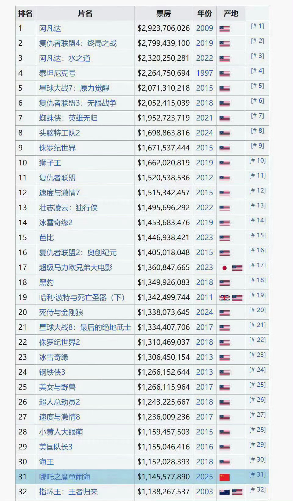 都到90亿了必须四舍五入哈哈哈，都90亿了，那肯定要凑个整上100亿，咱中国