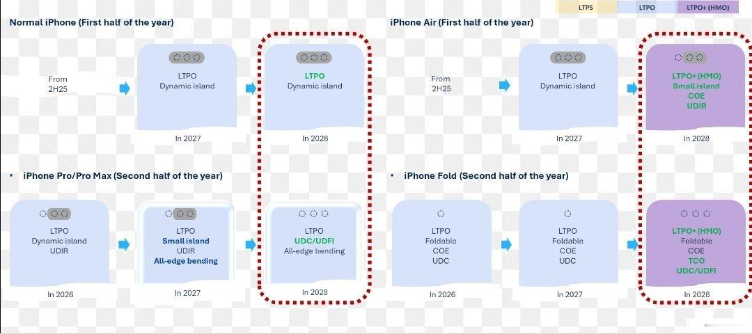 iPhone真全面屏看来要2028年咯​