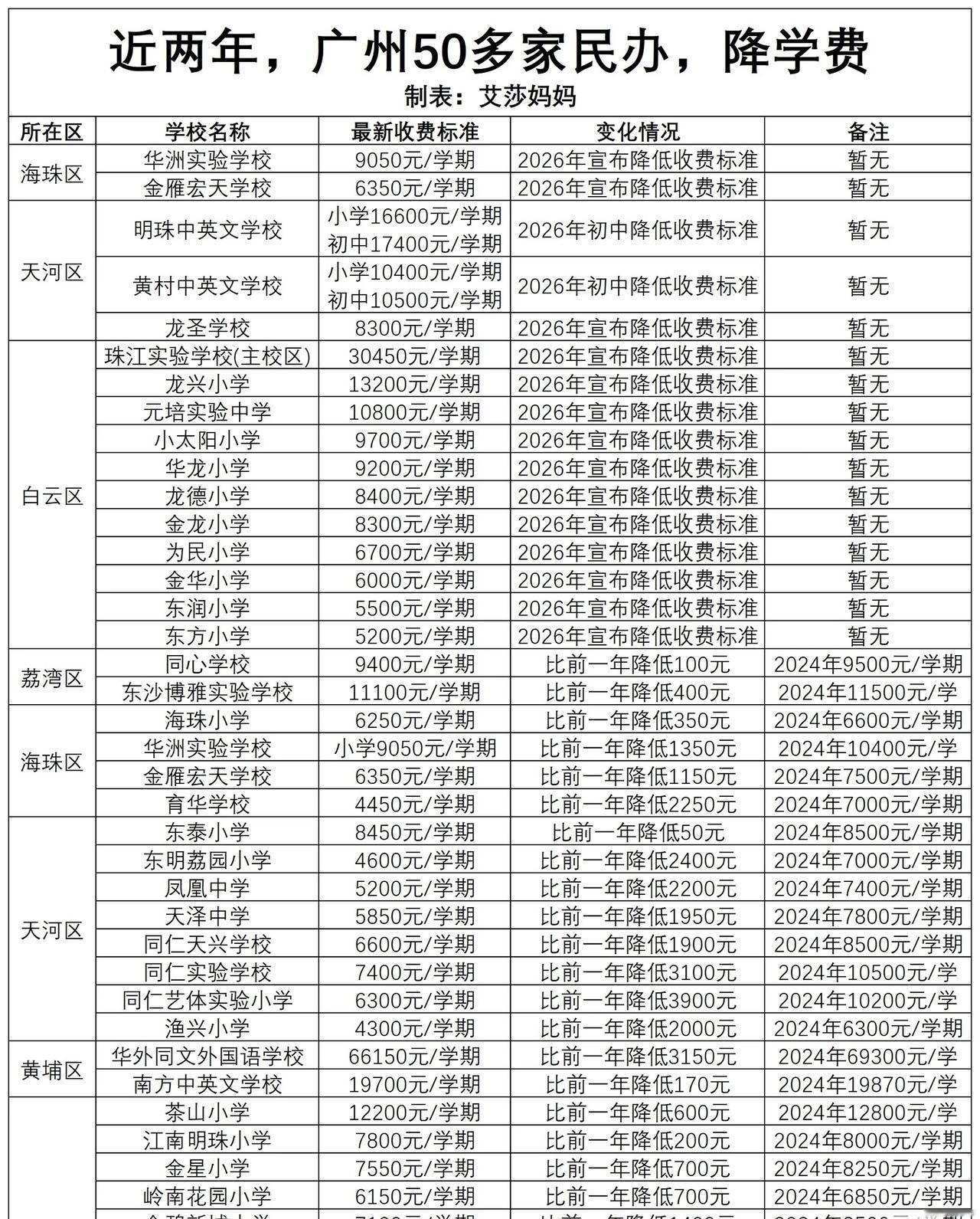 广州民办，降价潮一，家长口袋的钱，少了二，普通公办学校，容易进了三，名校集