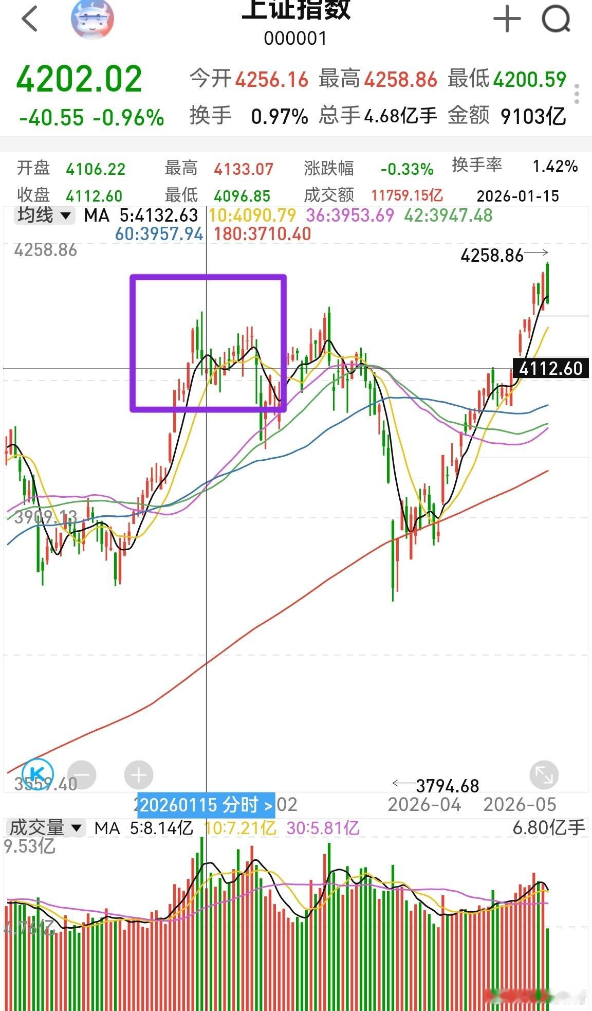 今天这个走势跟1月14号放量冲高回落的阴线有点类似。后面预计开始很长一段时间的震