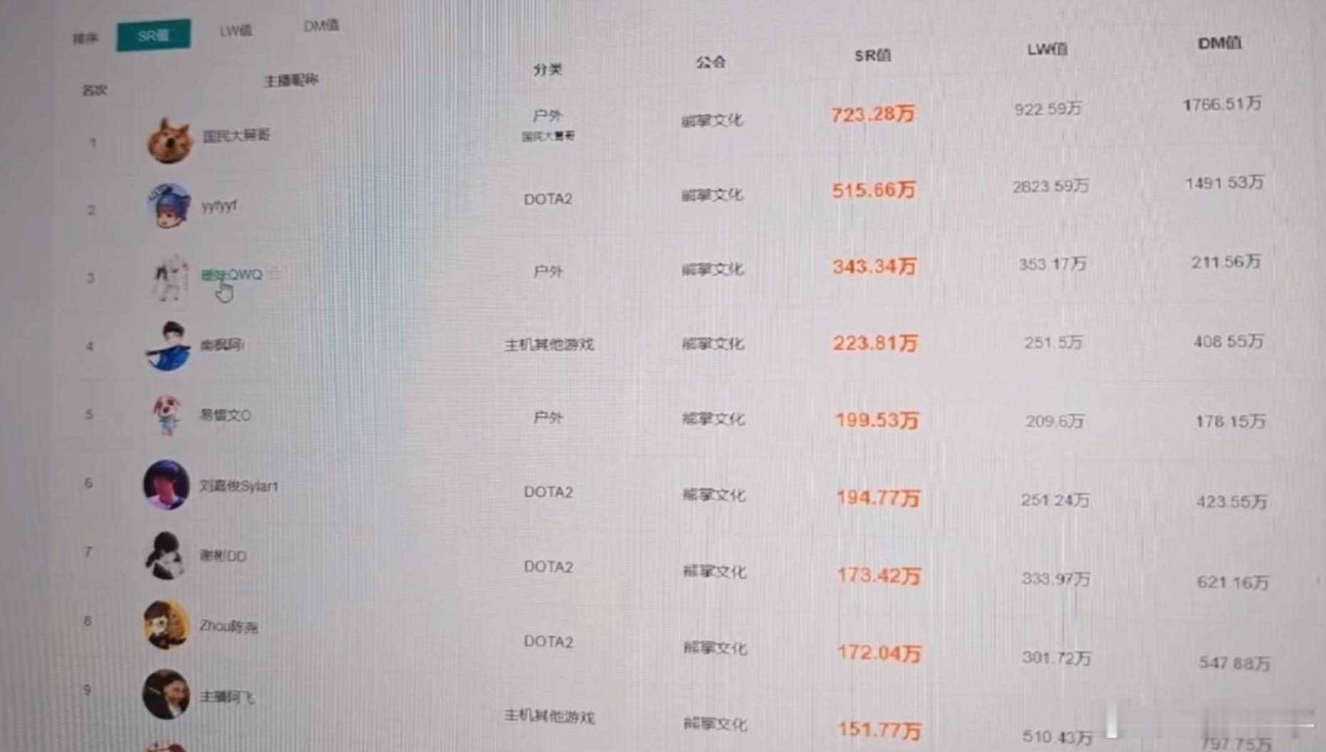 大舅哥看今年熊掌主播的流水排名，暖妹第二，251第五，女主播是真赚钱啊！dota