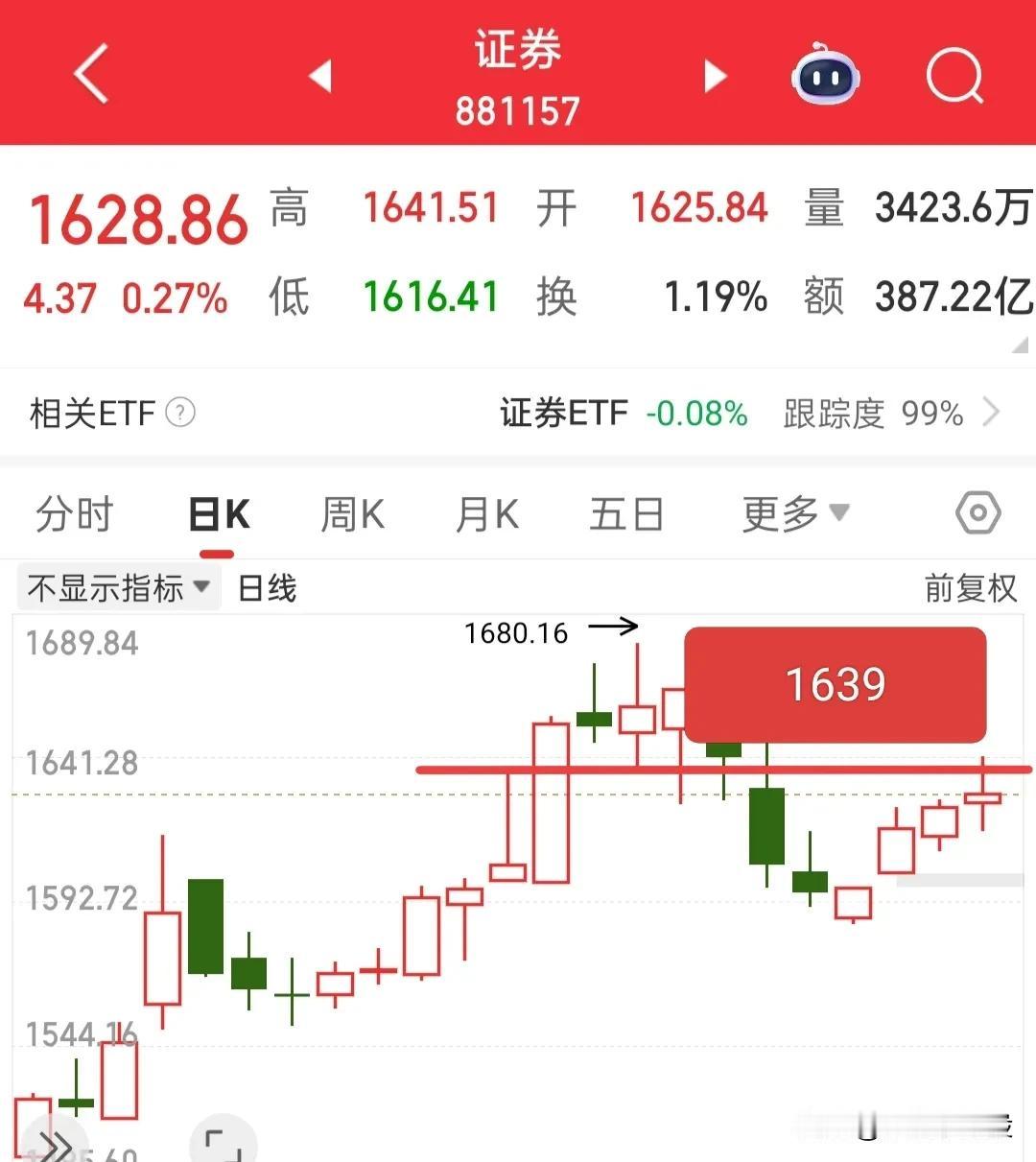 又要开盘了，昨天大盘和同花顺全A都留了个十字星，这个就是一个变盘信号了，那么该怎