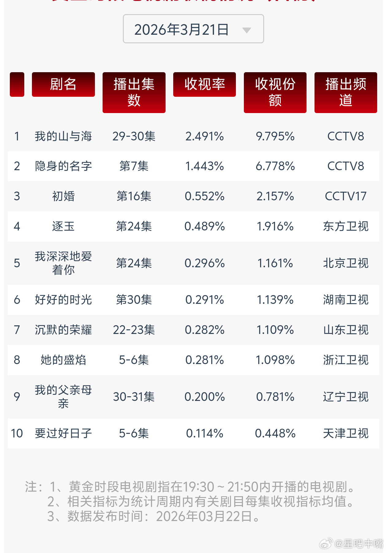 我的山与海谭松韵《我的山与海》完美收官！大结局2.491，全剧集均2.225暂