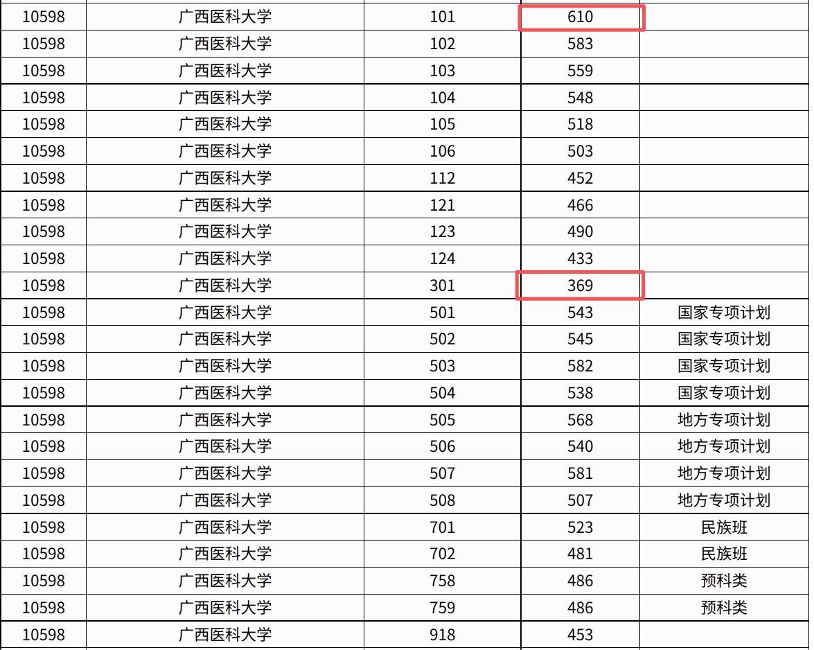 广西医科大学的分数线太魔幻了，最低仅369分，最高达610分，241分断层差距，