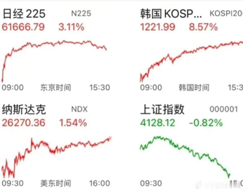 今天大家都在找下跌的理由，有人说拉白酒和券商，把大家吓到了；有人说京东方A涨停魔