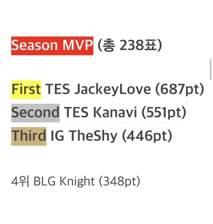 韩网票选LPL第三赛段最佳阵容&MVP: Scout入三阵! MVP给到JKL