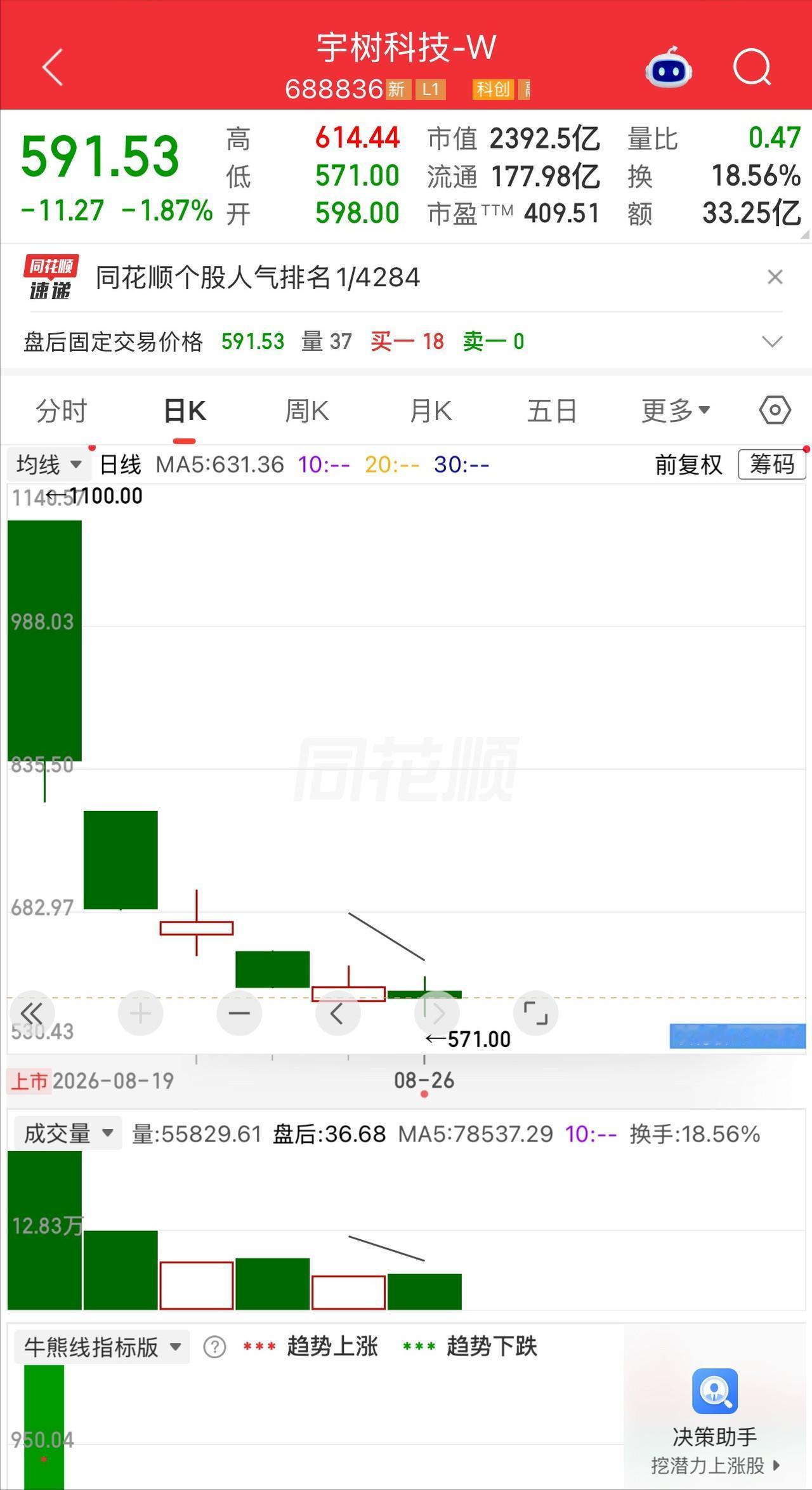 有一位股民150.8元打新中签500股宇树科技，砸了7.54万进去。8月19