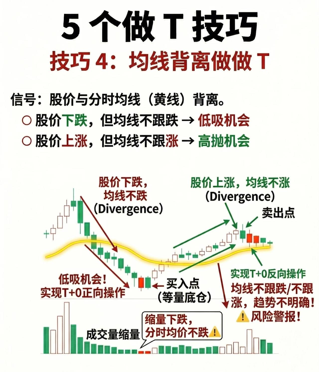 5大做T技巧之四：均线背离做T法核心信号：股价与分时均线（黄线）出现背离