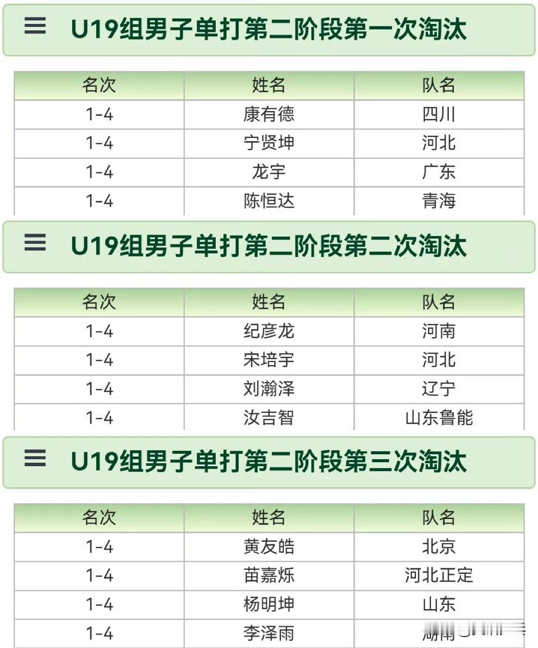 U19男单第三阶段12进4U19女单、U17男女单打明天还有最后4个进入第三阶