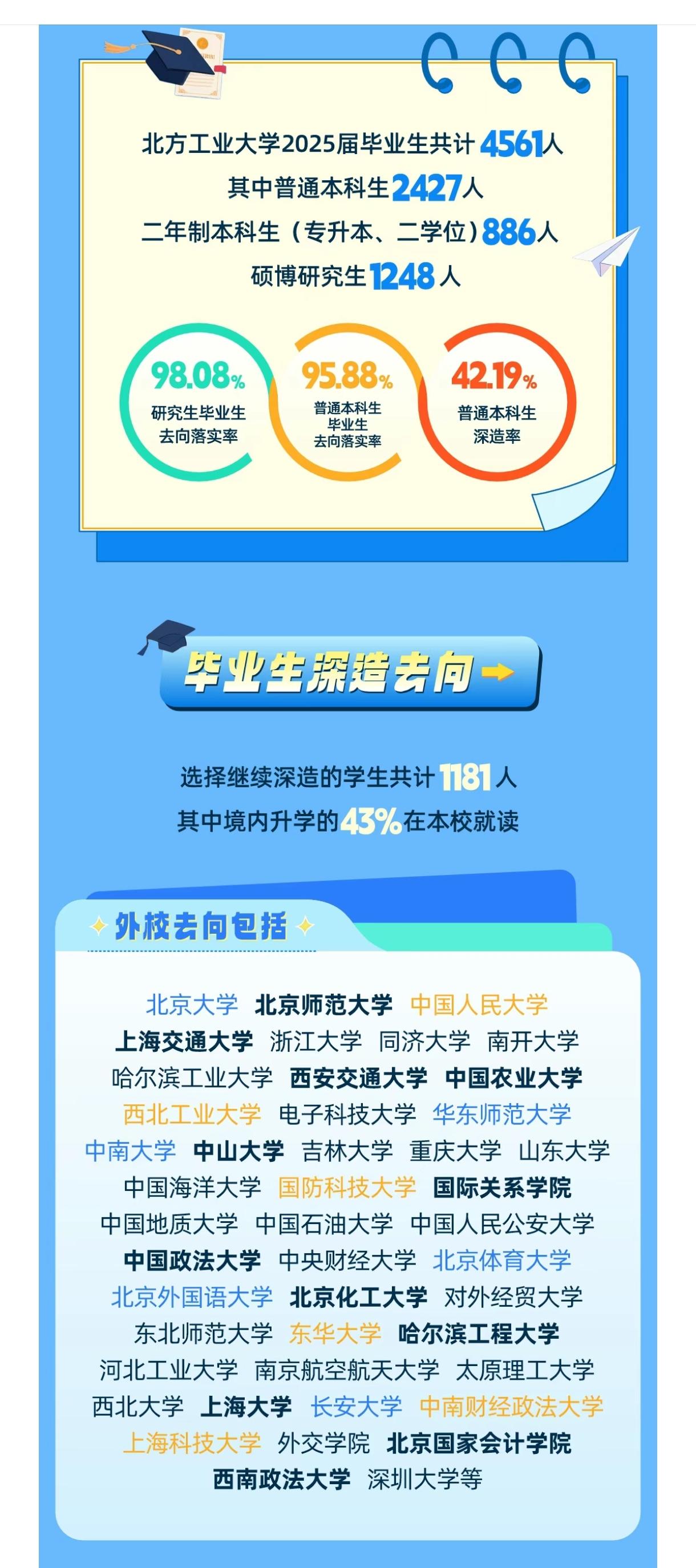 北方工大就是敞亮！在别的高校躲躲闪闪不公布毕业生就业/升学去向时，北方工大大大方