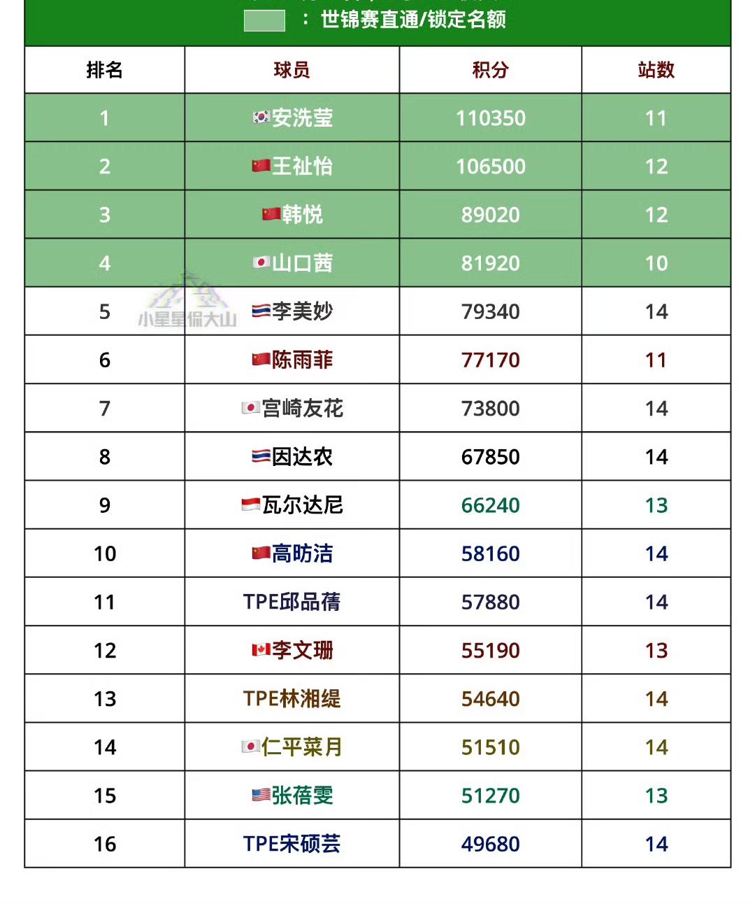 陈雨菲🇨🇳确定无缘年终总决赛！2025年丹麦羽毛球公开赛结束，世界羽联通往
