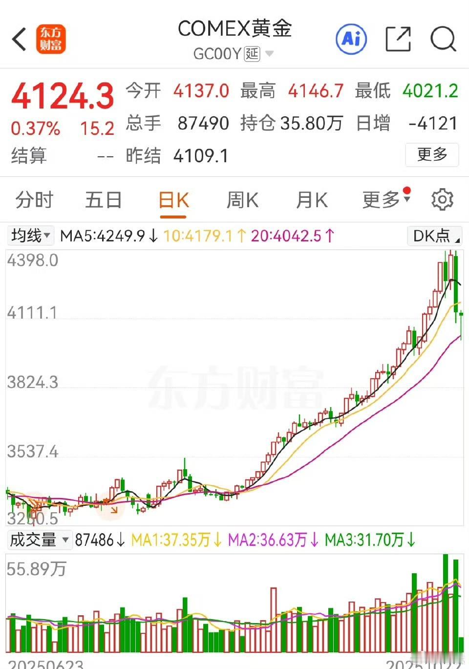 一路狂飙的黄金、白银价格突然高台跳水，现已跌破4100美元关口。不管国际金价大